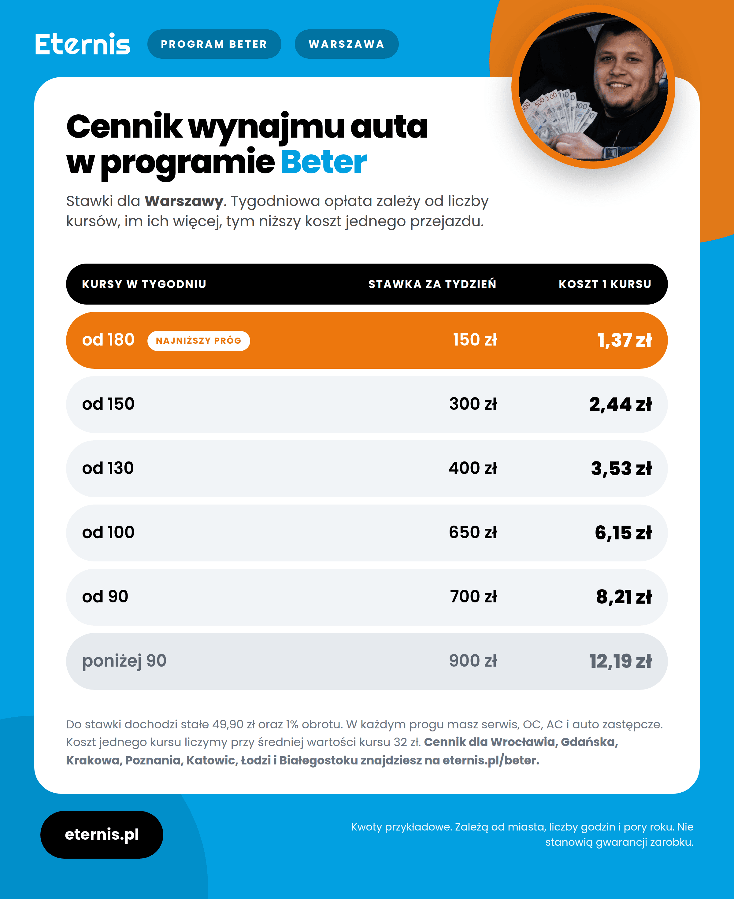 Cennik wynajmu auta w programie Beter w Warszawie, od 150 zł do 900 zł za tydzień zależnie od liczby kursów