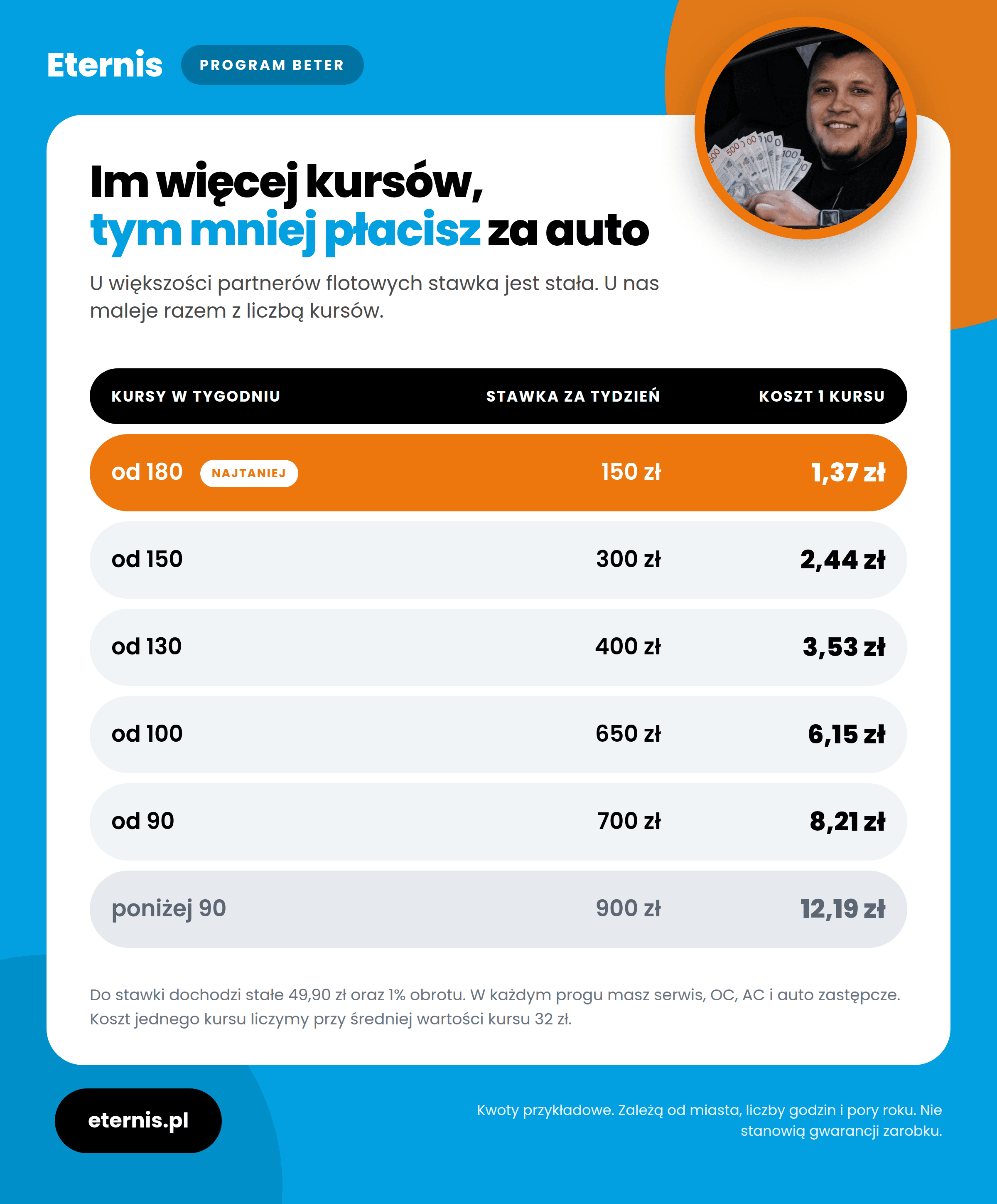 Cennik wynajmu auta w programie Beter, od 150 zł do 900 zł za tydzień zależnie od liczby kursów