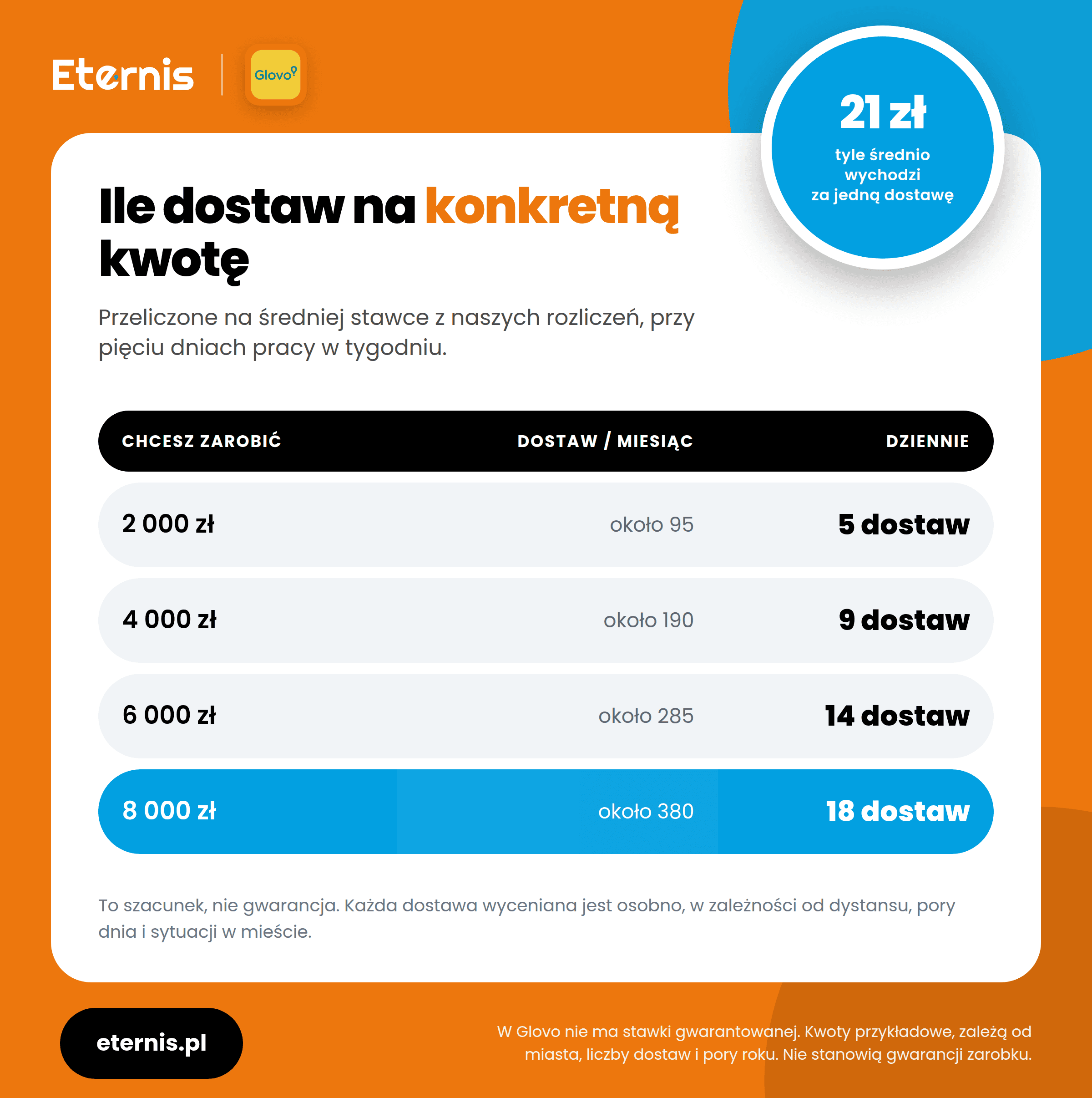 Ile dostaw trzeba zrobic, zeby zarobic od 2000 do 8000 zl brutto w Glovo