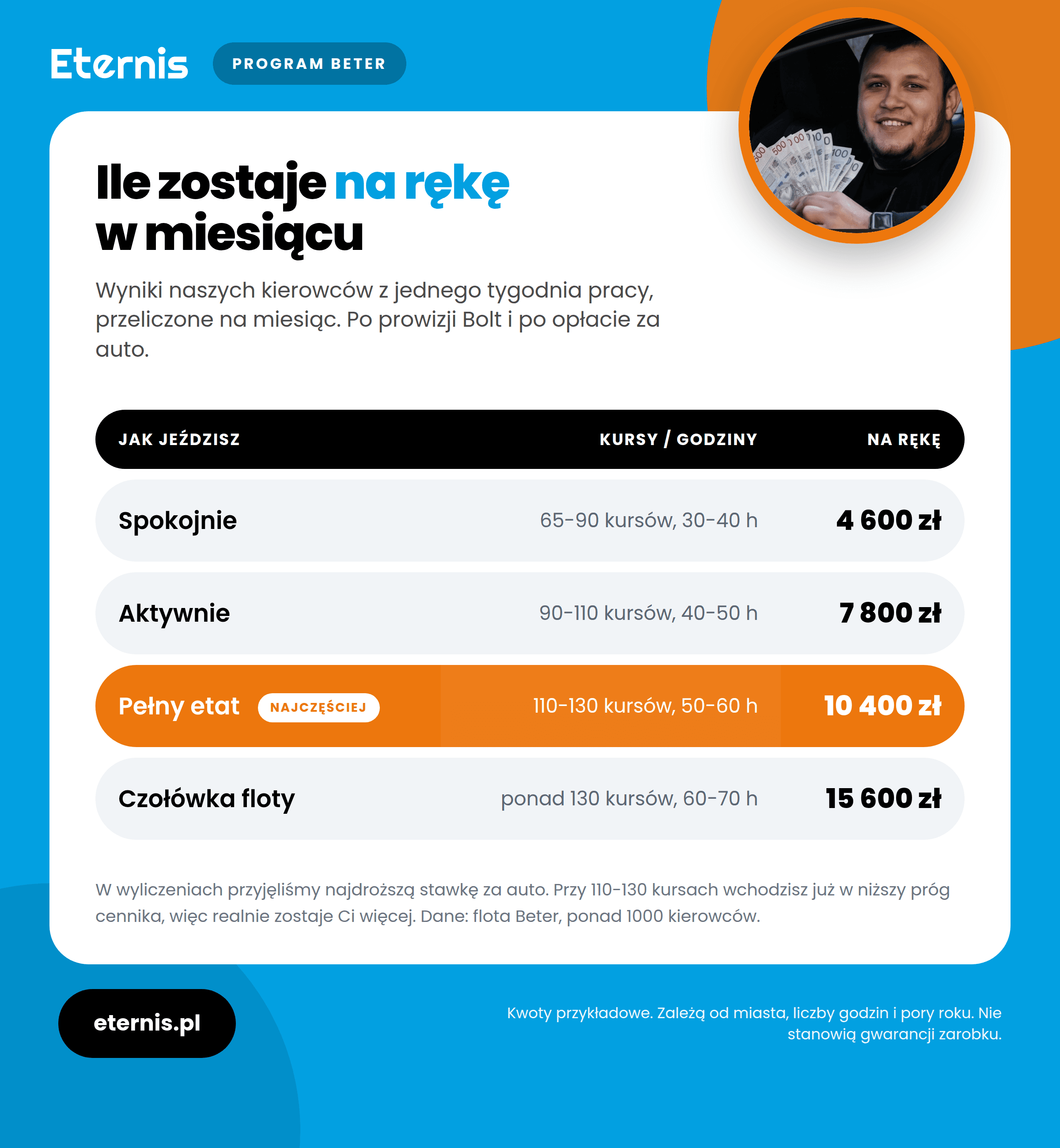 Tabela zarobków kierowcy taxi w programie Beter, od 4 600 zł do 15 600 zł na rękę miesięcznie