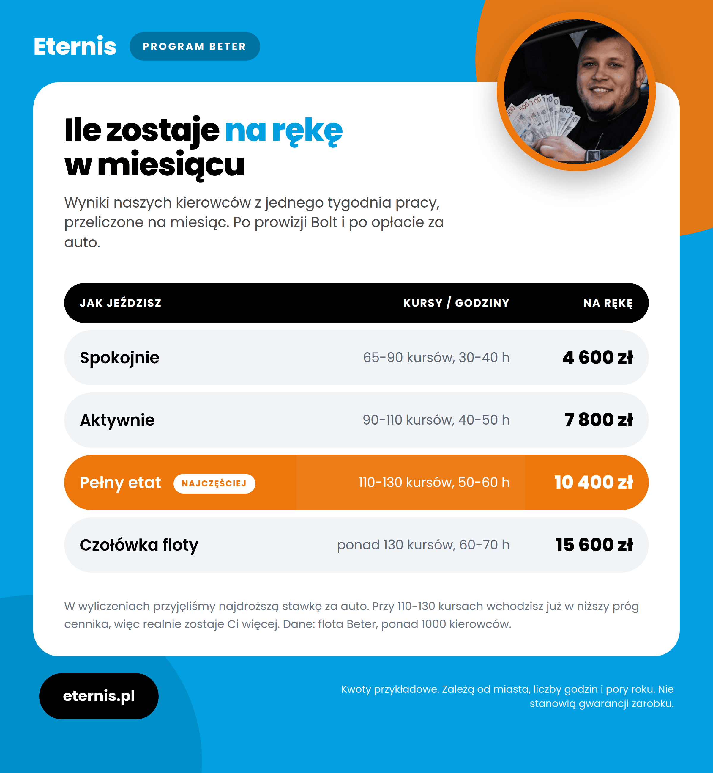 Tabela zarobków kierowcy taxi w programie Beter, od 4 600 zł do 15 600 zł na rękę miesięcznie