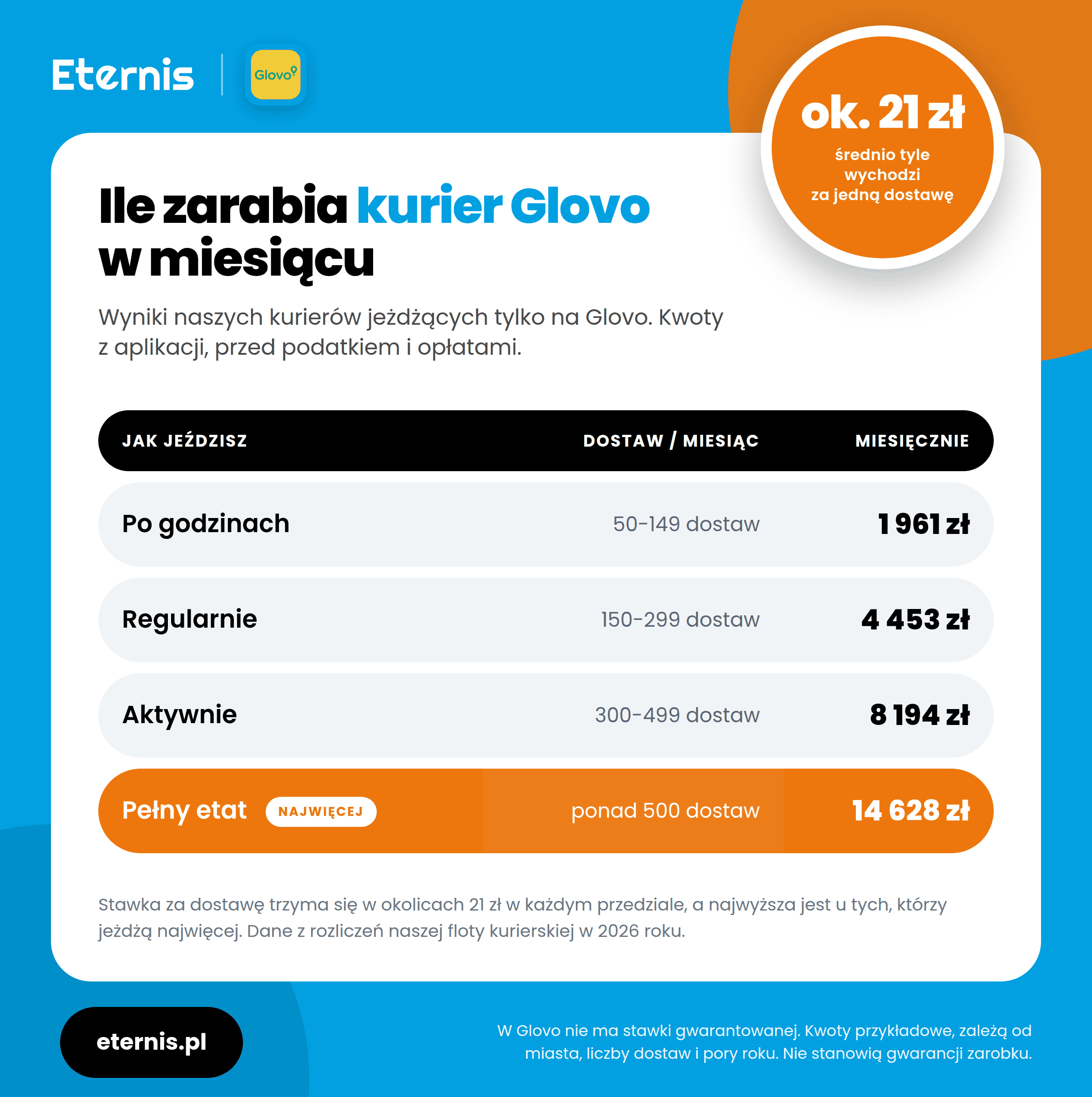 Ile zarabia kurier Glovo w miesiacu w zaleznosci od liczby dostaw