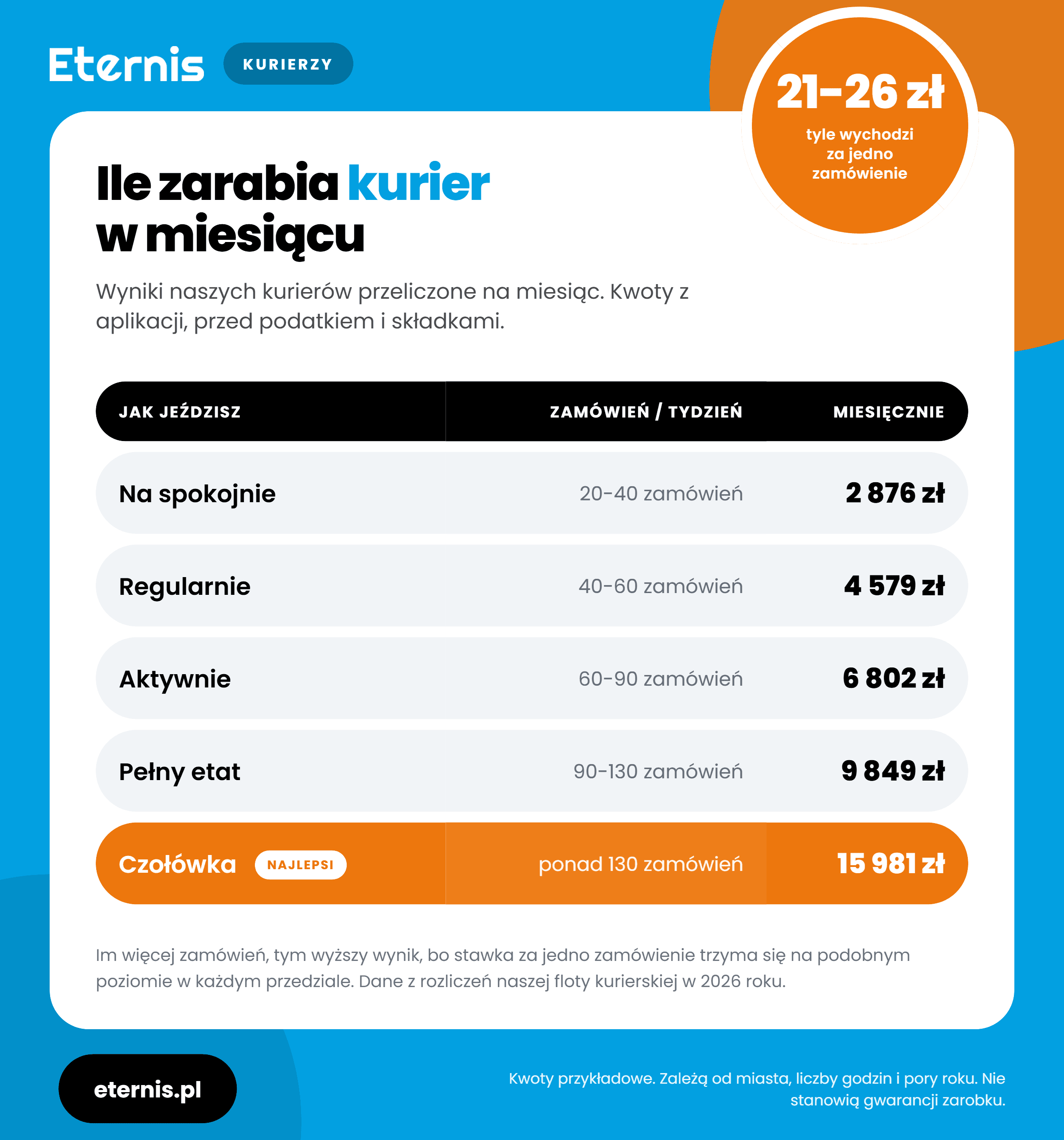 Zarobki kurierów w pięciu wariantach pracy, od 2 876 zł do 15 981 zł miesięcznie