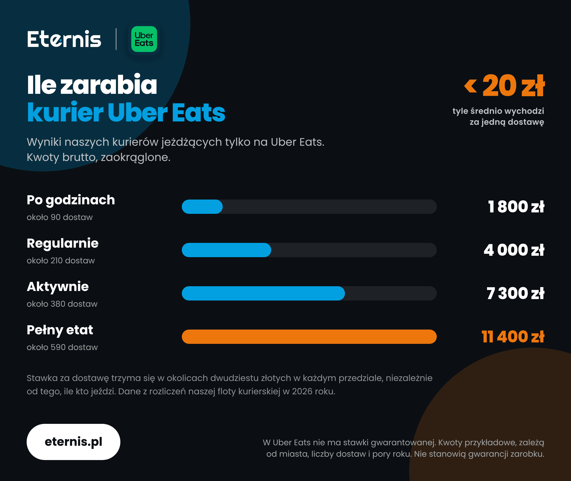 Ile zarabia kurier Uber Eats miesięcznie w zależności od liczby dostaw