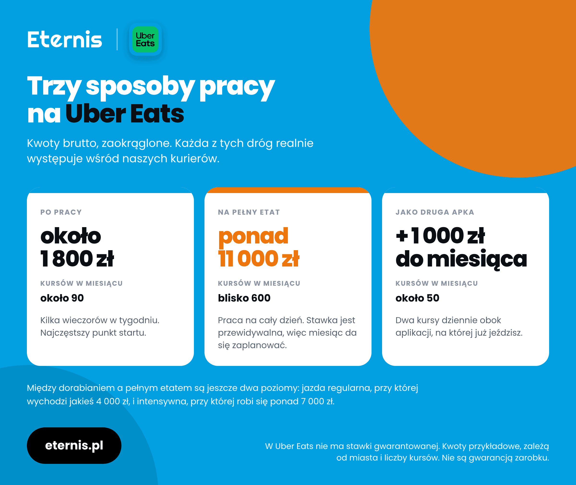 Trzy sposoby pracy na Uber Eats: po pracy, na pełny etat i jako druga aplikacja